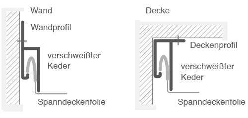 tech-Grafik_Montage Zwei Diagramme zeigen Kalt- und Warmdach mit beschrifteten Schichten: Deckung, Dämmung, Dampfsperre, Abdichtung und Akustikdecke.